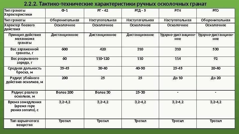 Характеристики ручных осколочных гранат. Гранаты РГД, Ф-1 характеристики. ТТХ ручной осколочной гранаты ф-1. Ручные гранаты ф1, РГ 42 РГД 5.