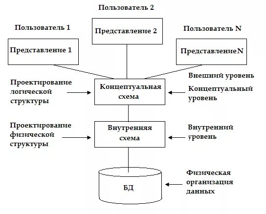 Внешний уровень бд. Схемы уровня представления бд. внешний уровень концептуальный уровень. внешний концептуальный и внутренний уровни представления данных. концептуальный уровень представления данных.