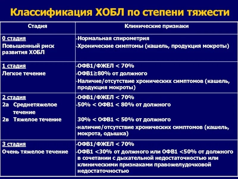 Нагрузка при бронхите. Базисная терапия обструктивного бронхита. Классификация ХОБЛ по стадиям. Основные клинические симптомы при ХОБЛ.