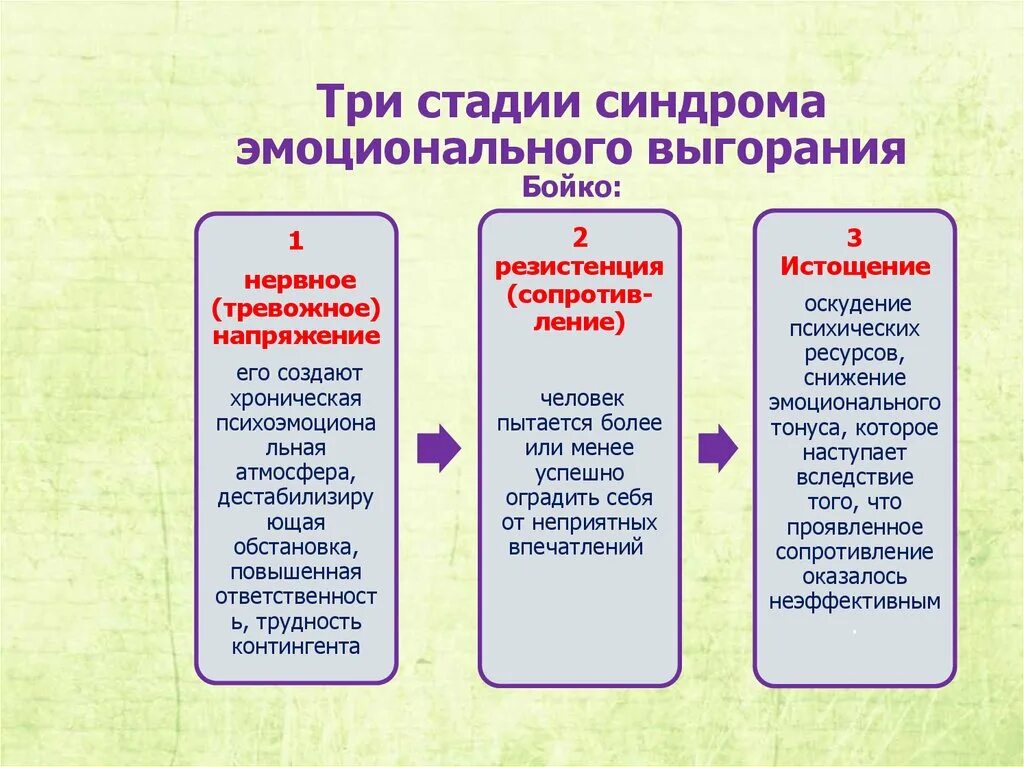 Предотвращение выгорания конфликтов тесты нмо. Синдром эмоционального выгорания 3 стадии. Три признака синдрома эмоционального выгорания. Три основных симптома эмоционального выгорания. СЭВ синдром эмоционального выгорания.