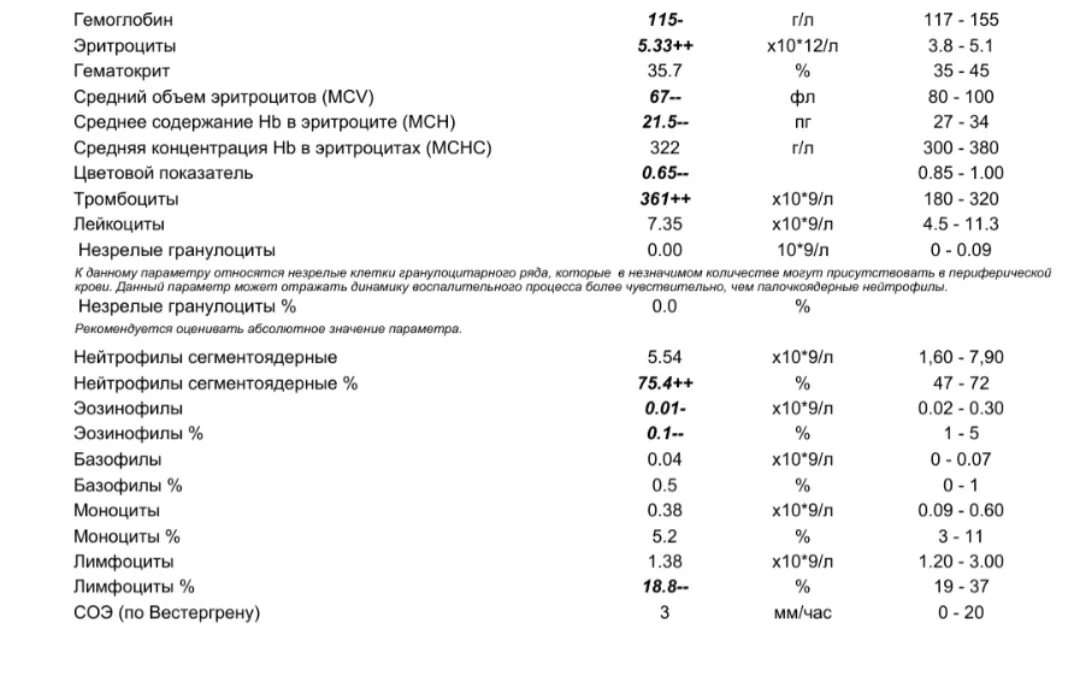 Лейкоциты соэ в крови. Анализ крови ребенка 3 года норма. Анализ крови общий лейкоциты лимфоциты норма. Анализ крови расшифровка лейкоциты нейтрофилы. Тромбоциты моноциты лимфоциты норма.