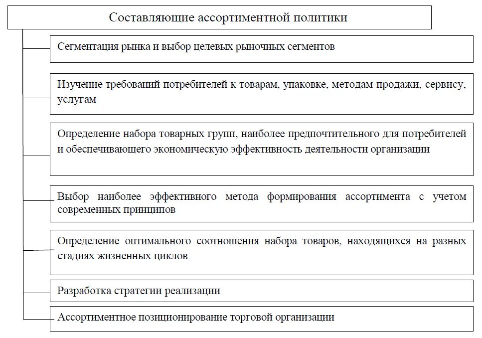 Ассортиментной политики предприятия. Ассортимент товаров и ассортиментная политика. Товарная политика организации ассортиментная политика. Цели и задачи ассортиментной политики торгового предприятия. Ассортимент политика