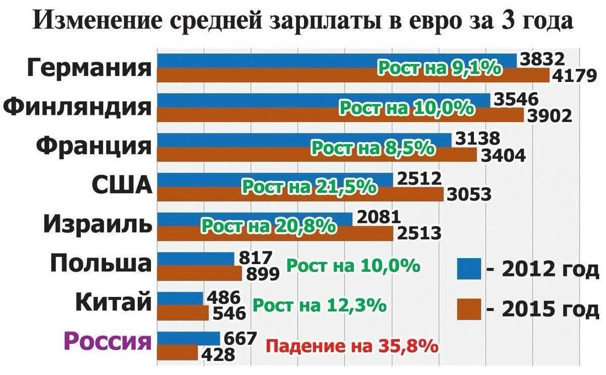 Средняя зарплата в России и США. Средняя зарплата в России и Германии. Средняя зарплата в США И России сравнение. Средние зарплаты в России и США. Средняя зарплата мужчин