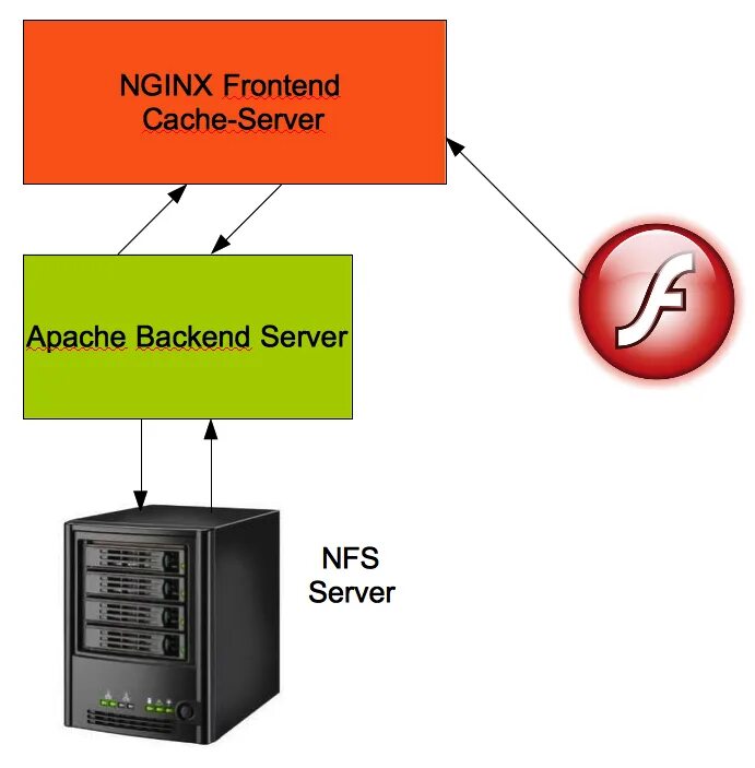 Установленный веб сервер. Apache сервер. Веб-сервер Apache nginx. Схема работы Apache. Настройка web сервера Apache.