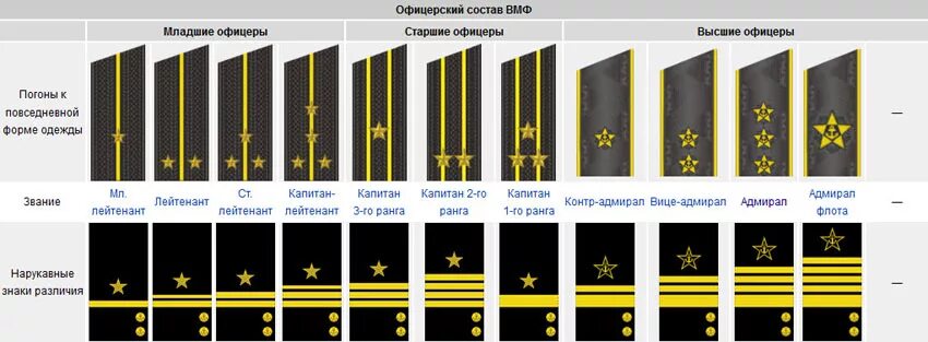 Что означает гналась. Погоны и звания в армии России морские. Воинские звания Вооруженных сил РФ военно морского флота. Воинские звания вс РФ И ВМФ. Морские воинские звания военнослужащих вс РФ-.