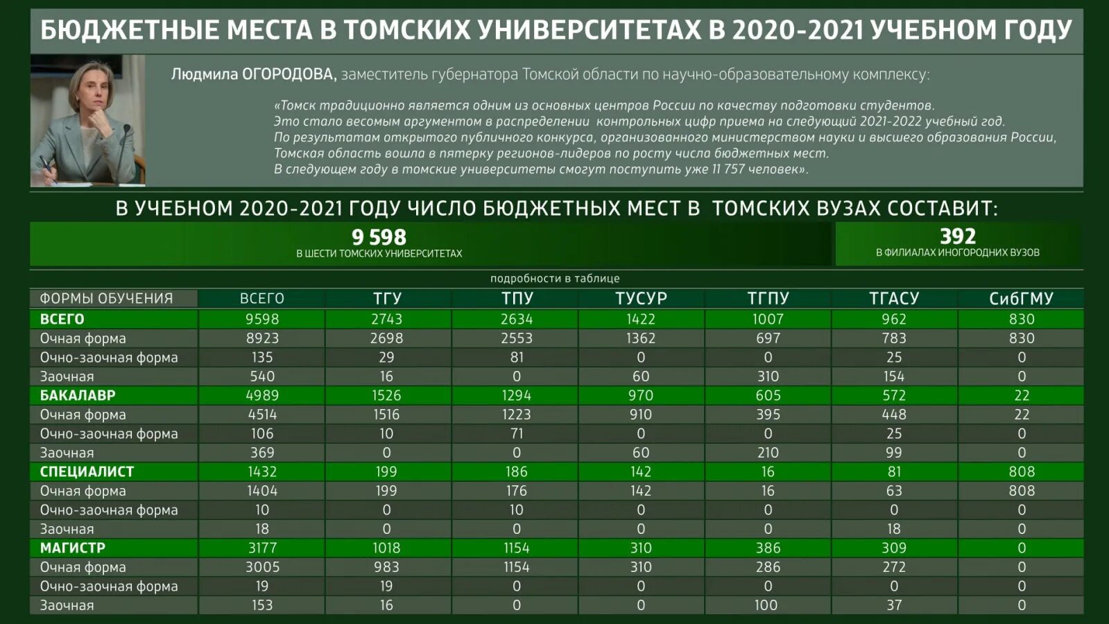 Бюджетные места. Количество бюджетных мест в томских вузах в 2021. Бюджетные места в вузах 2021. Количество университетов в России 2021.