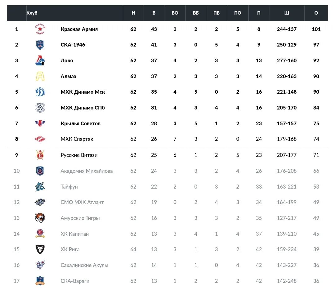 МХЛ турнирная таблица 2022-2023. Таблица МХЛ 2023-2024. Турнирная таблица МХЛ 2022-23. МХЛ таблица. Таблица кхл сейчас