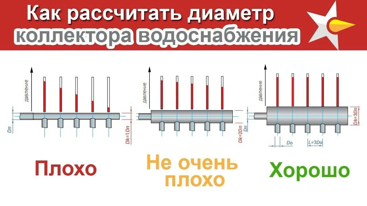 Диаметр трубы коллектора. Расчет диаметра коллектора водоснабжения. как рассчитать коллектор водоснабжения. как рассчитать диаметр коллектора водоснабжения. рассчитать диаметр коллектора.