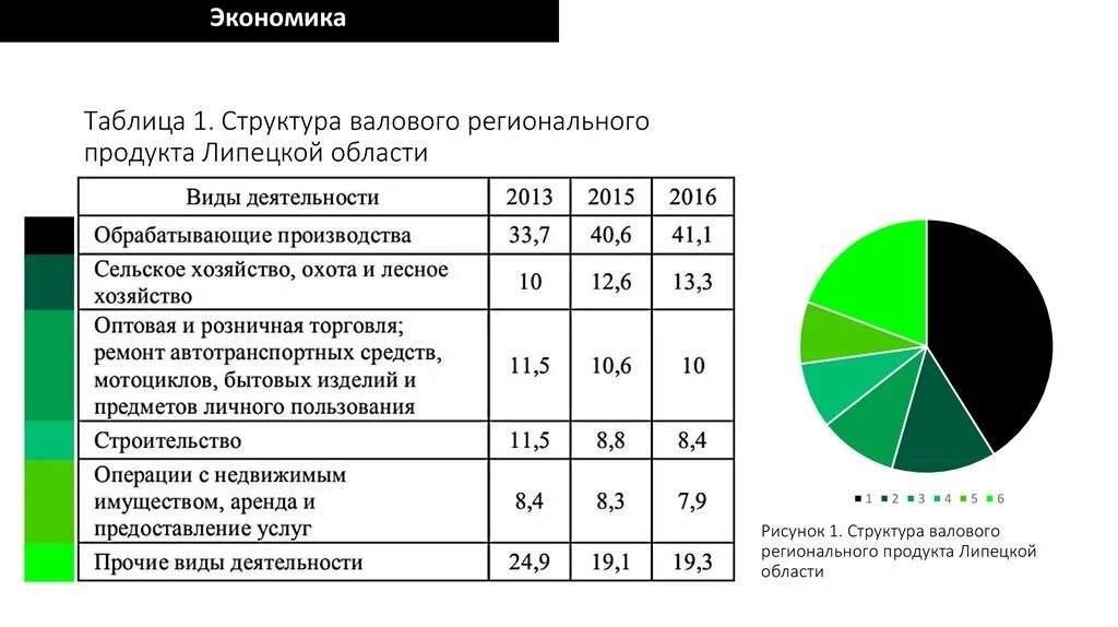 Основные экономические отрасли россии. Отраслевая структура хозяйства региона Центральная Россия диаграмма. Отраслевая структура хозяйства. Структура валового регионального продукта. Отраслевая структура ВРП.