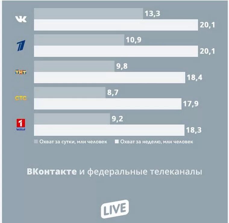 Федеральные каналы на неделю