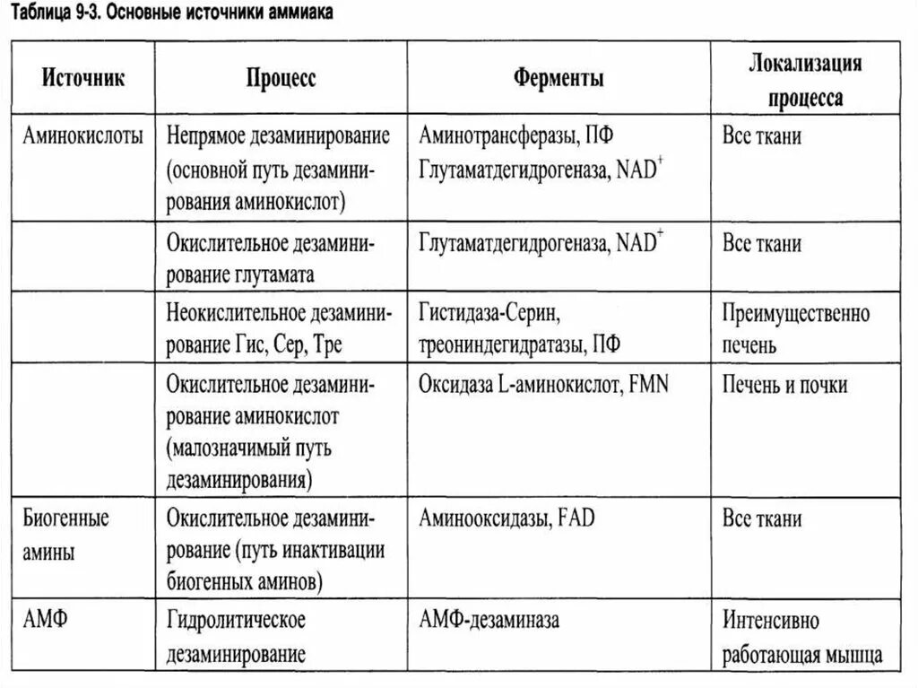 Основной конечный продукт азотистого обмена. Основные источники аммиака. Основные источники аммиака в организме. Основные источники аммиака в организме биохимия. Конечные продукты азотистого обмена.