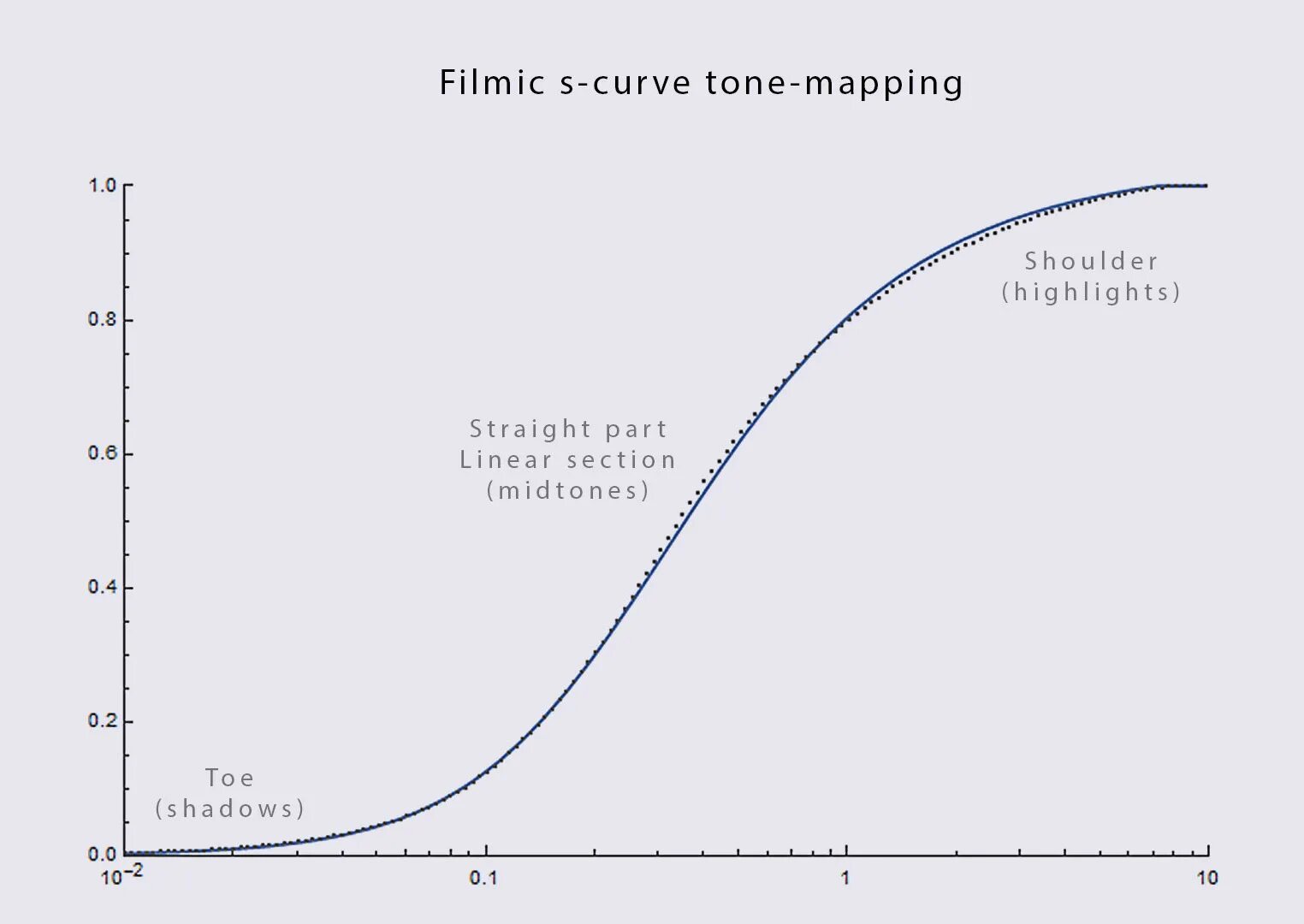 Tone mapping. Curve карта. Tone curve. S curve.