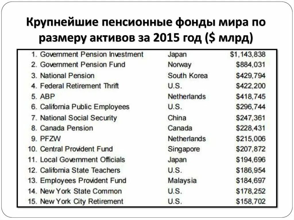 Самые большие фонды. Самый большой пенсионный фонд в мире. Крупнейшие суверенные фонды в мире.