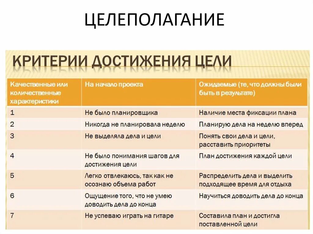 Программа начала дела. Этапы целеполагания. Доведение дел до конца. Критерии целеполагания. Доводить дело до конца.