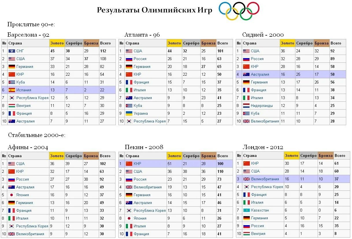 Статистика Олимпийских игр. Таблица Олимпийских игр. Статистика олимпиады. Таблица Олимпийских игр за всю историю.