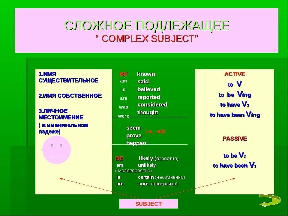 Сложные подлежащие в английском. Сложное дополнение и подлежащее в английском языке. Complex subject в английском языке. Конструкция сложного подлежащего в английском.