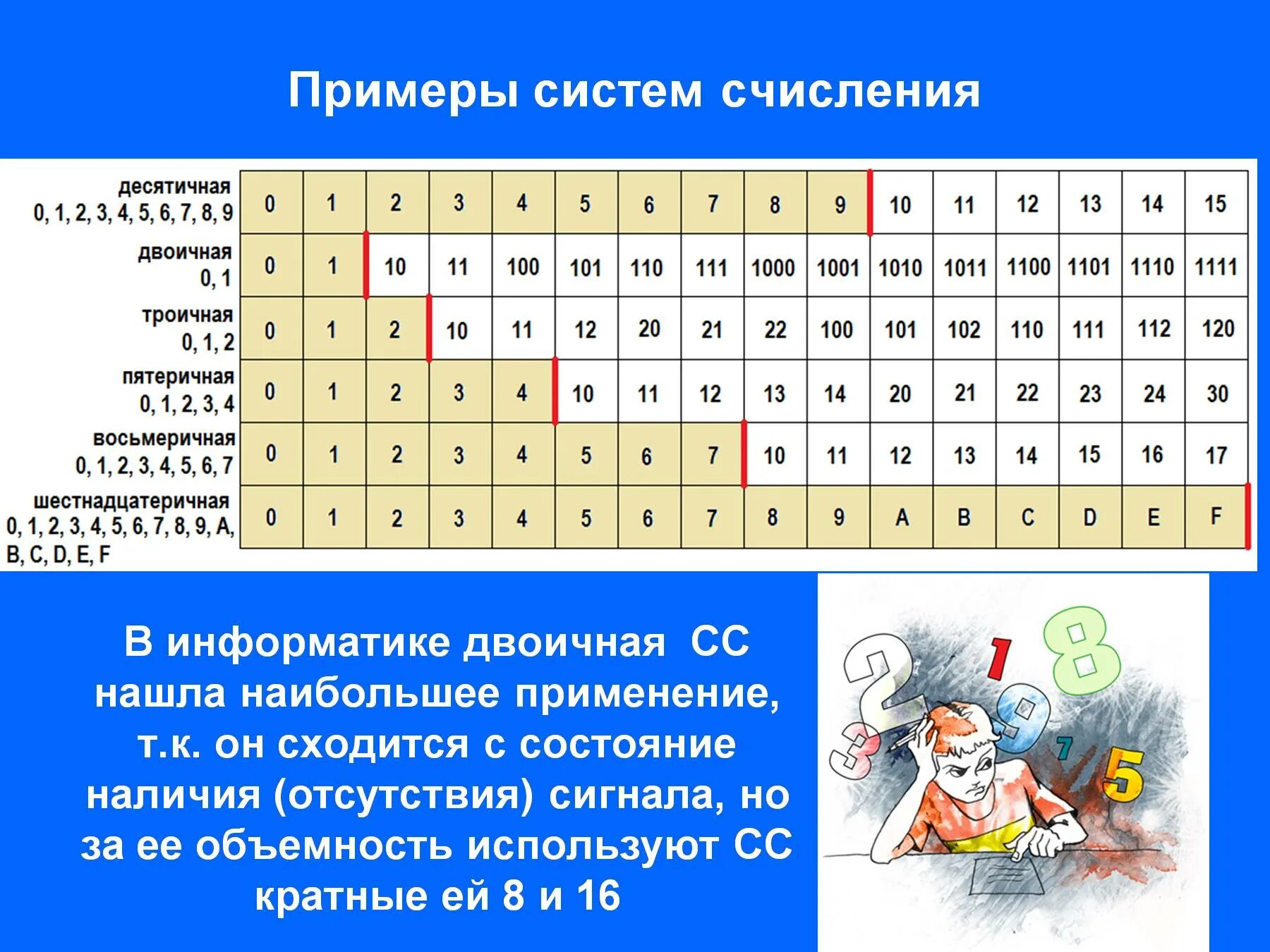 Примеры по информатике 8 класс. Таблица система счисления в информатике двоичная система. Двоично пятеричная система счисления. Пятеричная система счисления таблица. Таблица пяти ричной системы счисления.