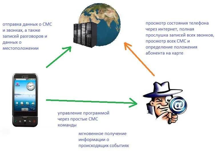 Как узнать есть ли слежка