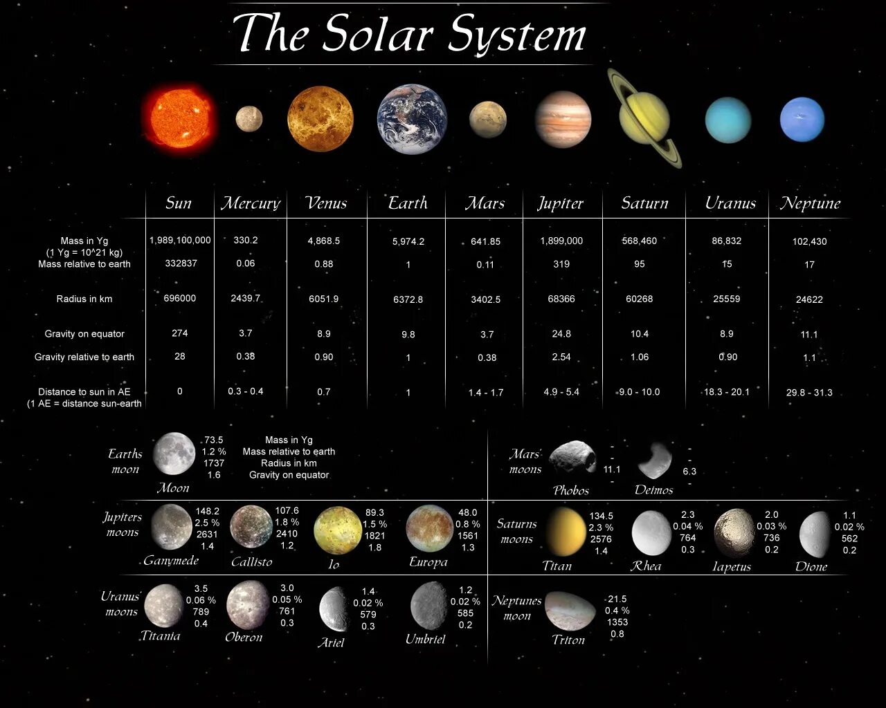 Спутники солнечной системы по размеру. Солнечная система спутники планет солнечной системы. Размеры планет солнечной системы. Планеты солнечной системы по возрастанию.