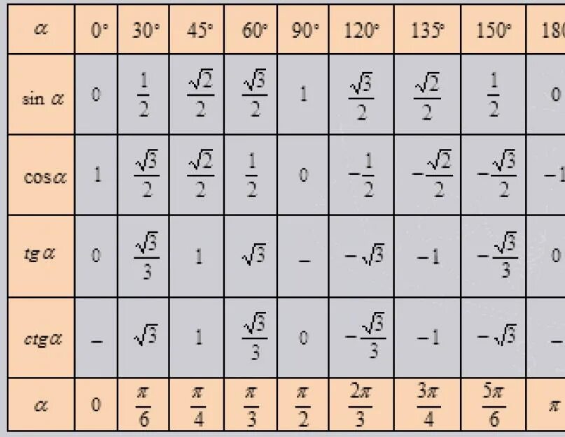 Таблица синусов пи на 2. Таблица синусов косинусов 3пи на 4. Синус 2 пи на 3 таблица. Таблица синусов и косинусов с пи. П 6 плюс п 6