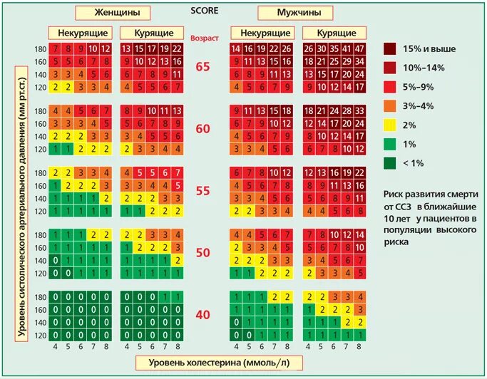 Score pictures. Score шкала риска холестерина. Таблица холестерина по возрасту для женщин. Score 2 таблица сердечно-сосудистого риска. Шкала риска сердечно-сосудистых осложнений.
