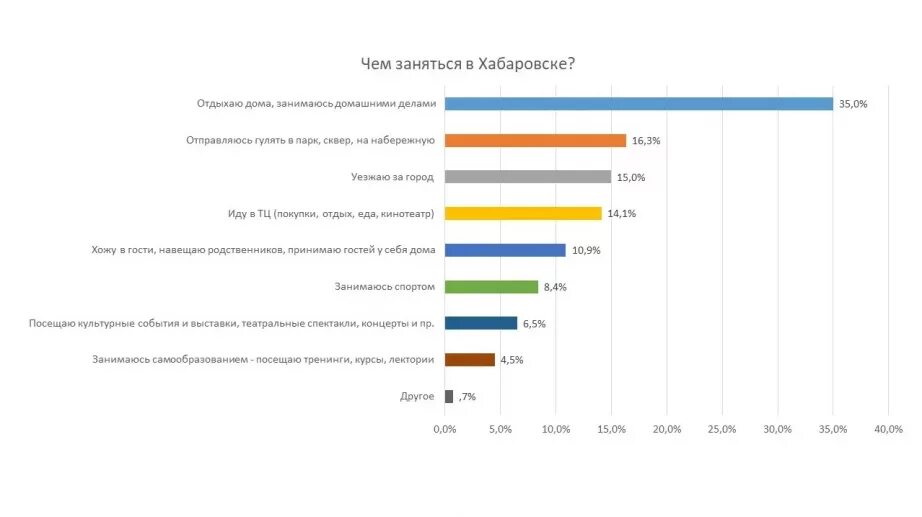 Чем можно заняться в Хабаровске. Чем занимаются люди в Хабаровске. Также есть чем заняться