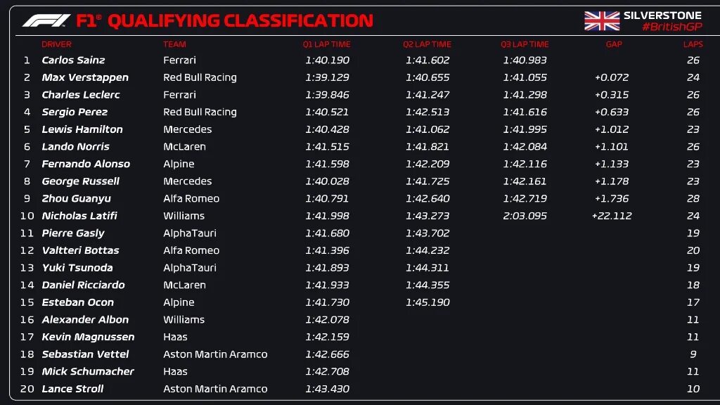 Гран при Великобритании квалификация 2022. Формула 1 квалификация таблица. Таблица формулы 1 2022. Формула 1 2022 календарь. Квалификация ф 1