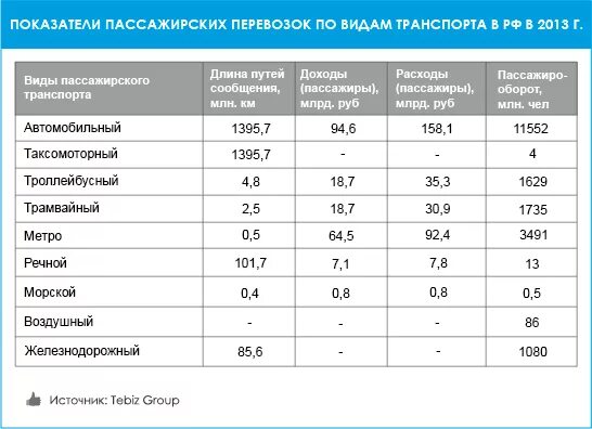 Основные показатели транспорта. Показатели пассажирских перевозок. Основные показатели пассажирских перевозок. Показатели качества пассажирских перевозок. Объемные показатели пассажирских перевозок.