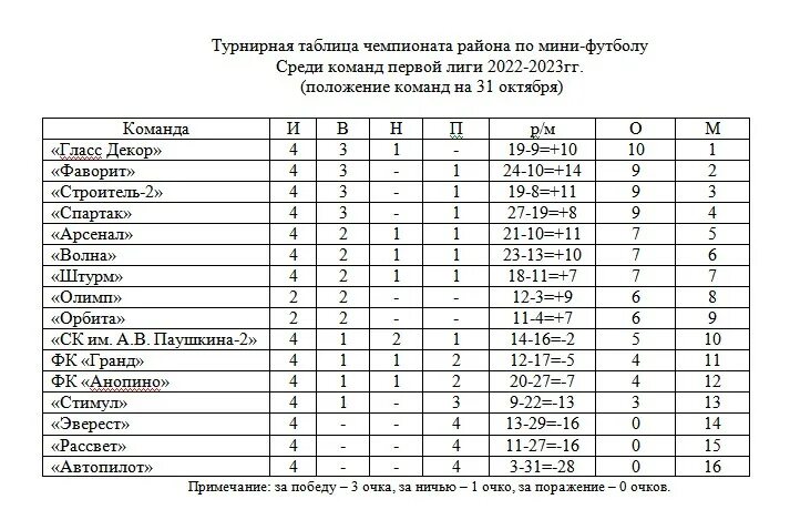 Расписание игр по футболу 1 лига. Чемпионат города Гусь-Хрустальный по мини футболу. Первенствргусьхрустальногорнмофутболу2023г. Мини футбол в Гусь-Хрустальном расписание игр. Гранд Гусь Хрустальный игры футбол.