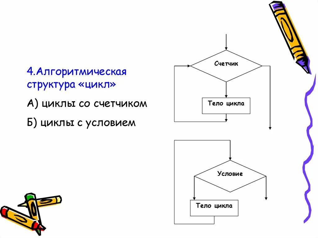 Цикл с условием презентация. Виды алгоритмов. Цикл с условием. Формы, типы алгоритмов. Схема условие тело цикла.