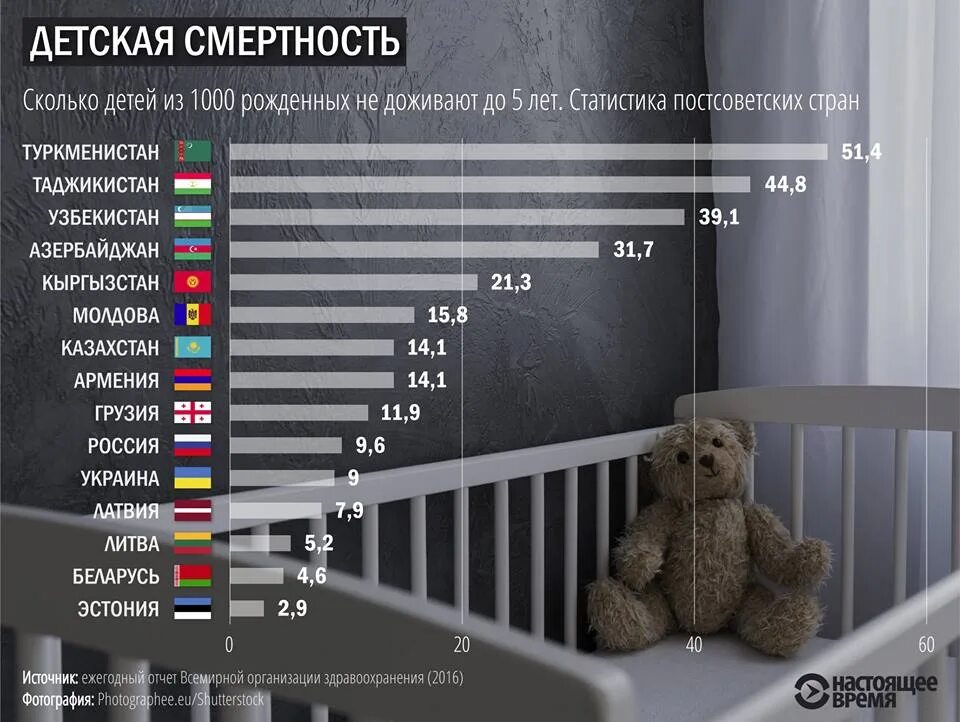 Смертность детей. Детская смертность в странах. Детская смертность в мире по годам. Сколько детей на тысячу человек
