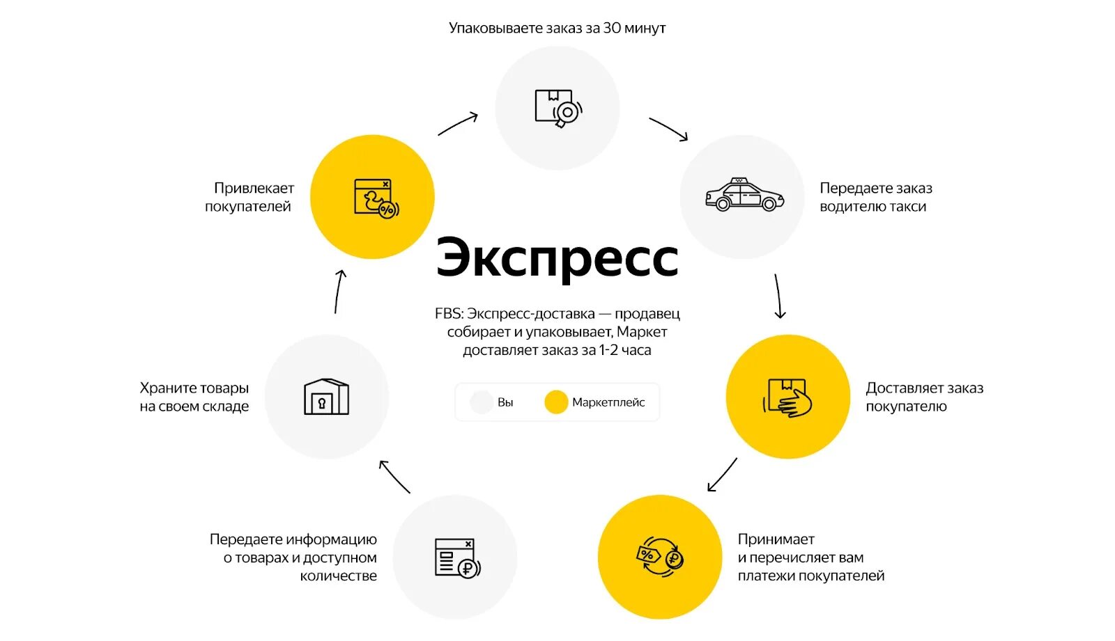 Как работает служба доставки