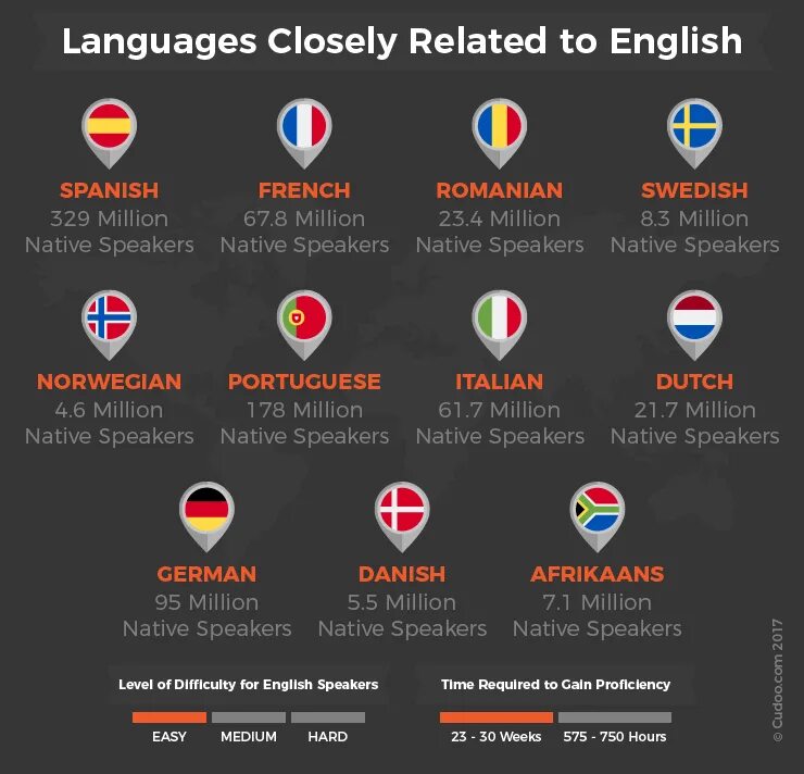 Most difficult languages to learn. The easiest languages to learn. World hardest languages. Hardest languages to learn. The most difficult languages in the World.