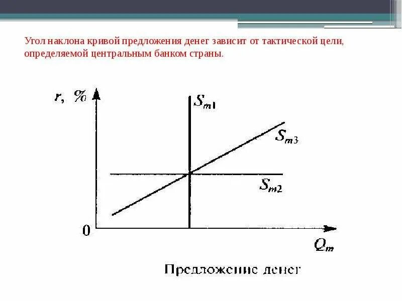 Кривая предложения денег в экономике. Кривые предложения денег. кривая денежного предложения. долгосрочная кривая предложения денег. виды кривых предложения денег.