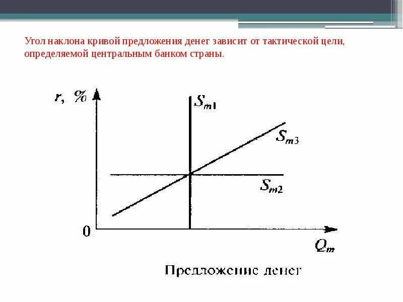 Модели предложения денег. Предложение денег график. Кривые предложения денег. График предложения денег в экономике. Рост предложения денег.