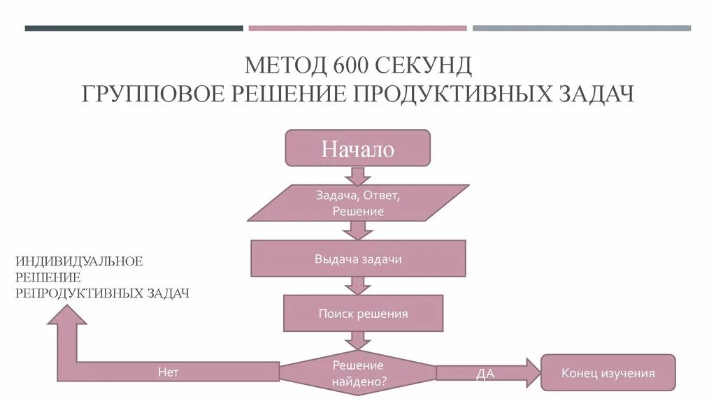 Технология группового решения проблем. Методы группового решения творческих задач. Алгоритм решения продуктивного задания. Процесс принятия группового решения.