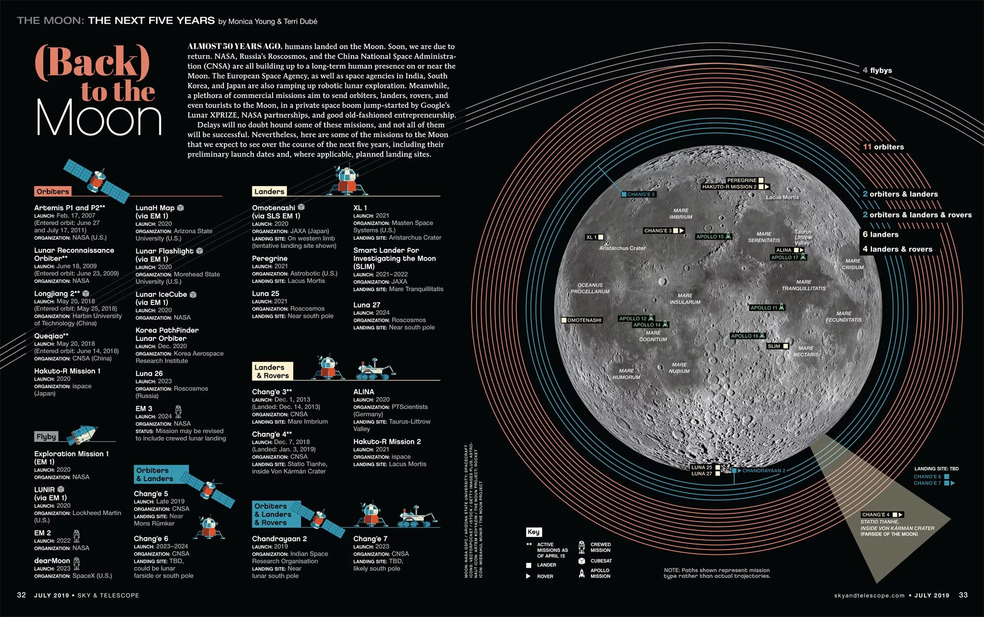 Световой день в марте 2024. Телескоп инфографика. Инфографика астрономия. Инфографика космос. Космические миссии.