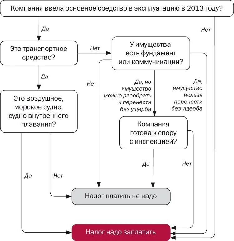 Налогообложение движимого имущества. Налог на движимое имущество. Основные средства введены в эксплуатацию. Движимое имущество это для налога на имущество. Безналичные денежные средства движимое имущество.