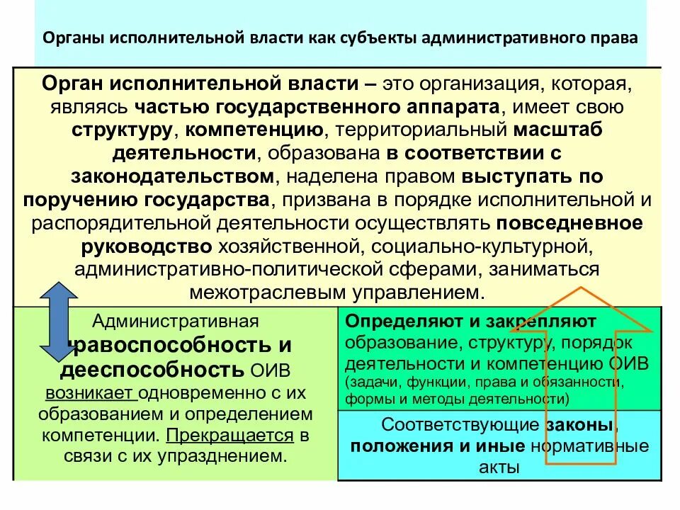 Субъекты исполнительной власти в административном праве. Органы исполнительной власти. Правосубъектность органов исполнительной власти. Органы власти в административном праве. Органы исполнительной власти административное право.