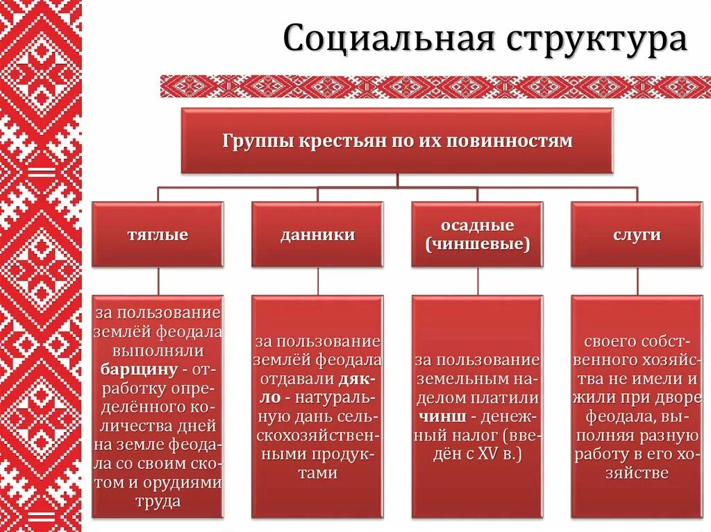 Какая категория крестьян была самой бесправной социальной. Социальная структура крестьян. Группы крестьян. Крестьянство схема. Группы крестьян социальной структуры.