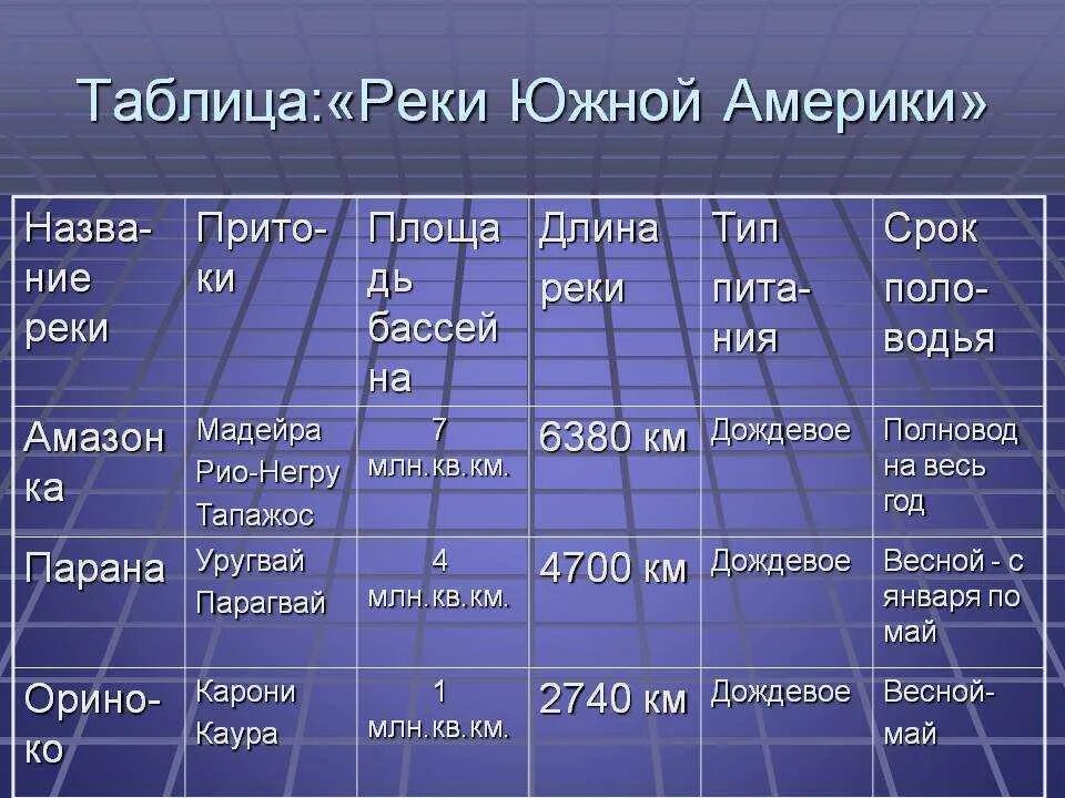 Заполните таблицу реки волга лена анадырь дунай. Характеристика рек южной америки таблица 7 класс. характеристика рек южной америки. таблица крупнейшие реки. таблица рек южной америки.