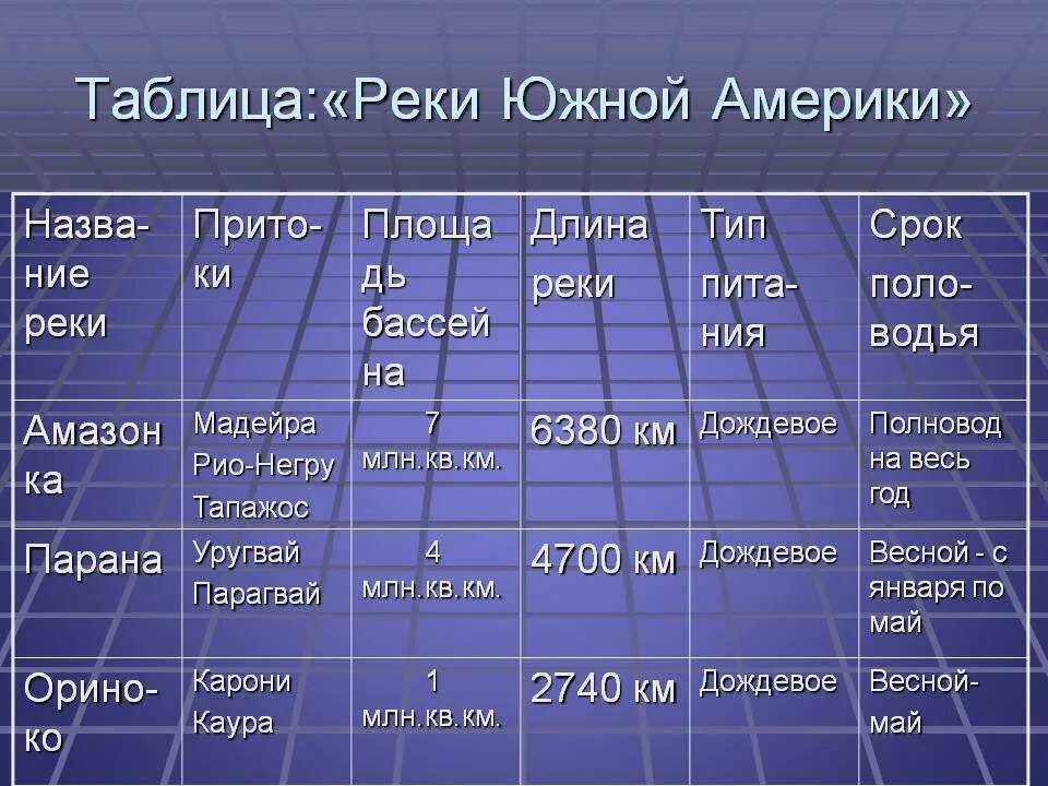 Перечислите озера южной америки. Характеристика рек Южной Америки таблица 7 класс. Крупнейшие реки Южной Америки таблица. Реки Южной Америки 7 класс география. Характеристика рек Южной Америки.