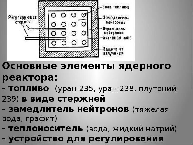 Реактор горючий. Основные элементы ядерного реактора. Замедлитель в ядерном реакторе. Регулирующие стержни ядерного реактора. Регулирующие стержни в реакторе.