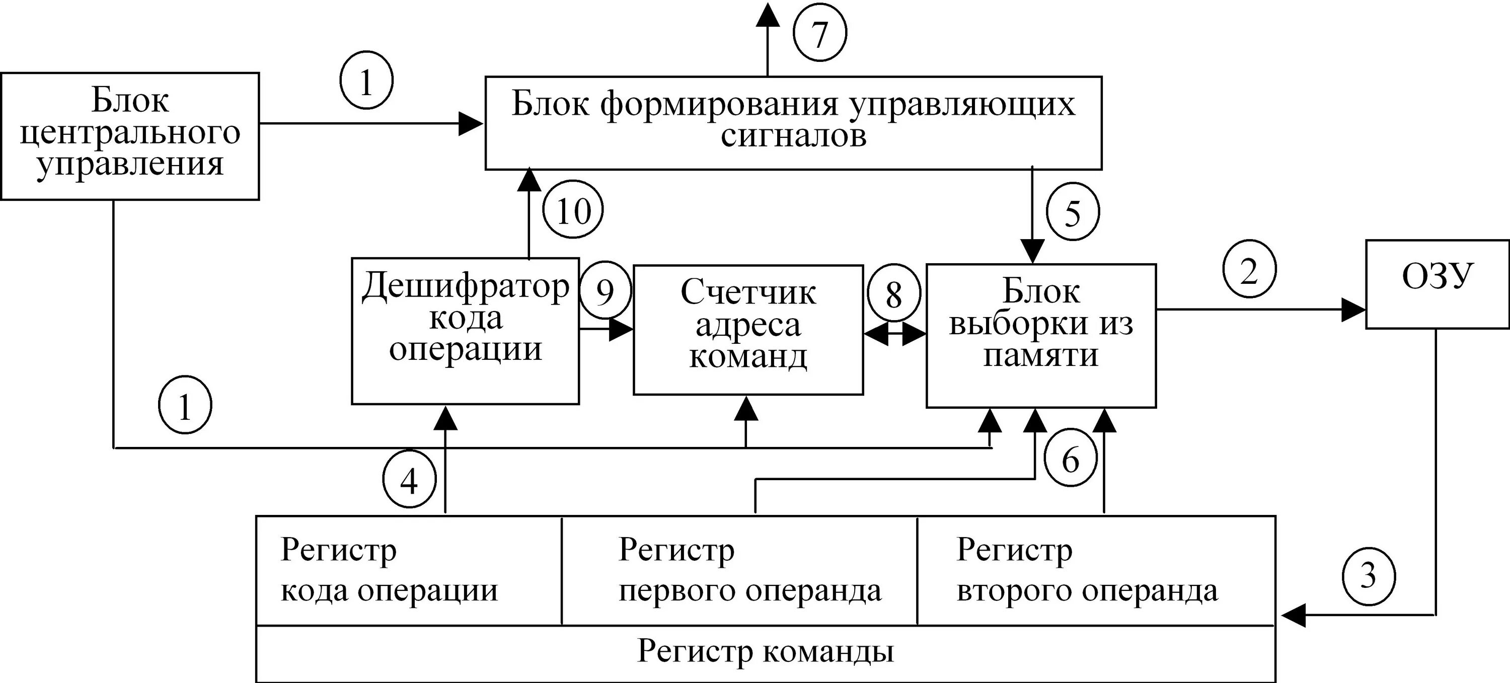 Устройства центрального управления