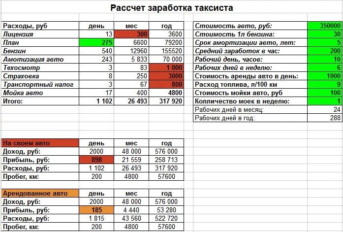 Затраты на перевозку грузов. Таблица учета расходов. Расходы на автомобиль. Таблица расходов на авто. Таблица учета расходов на автомобиль.