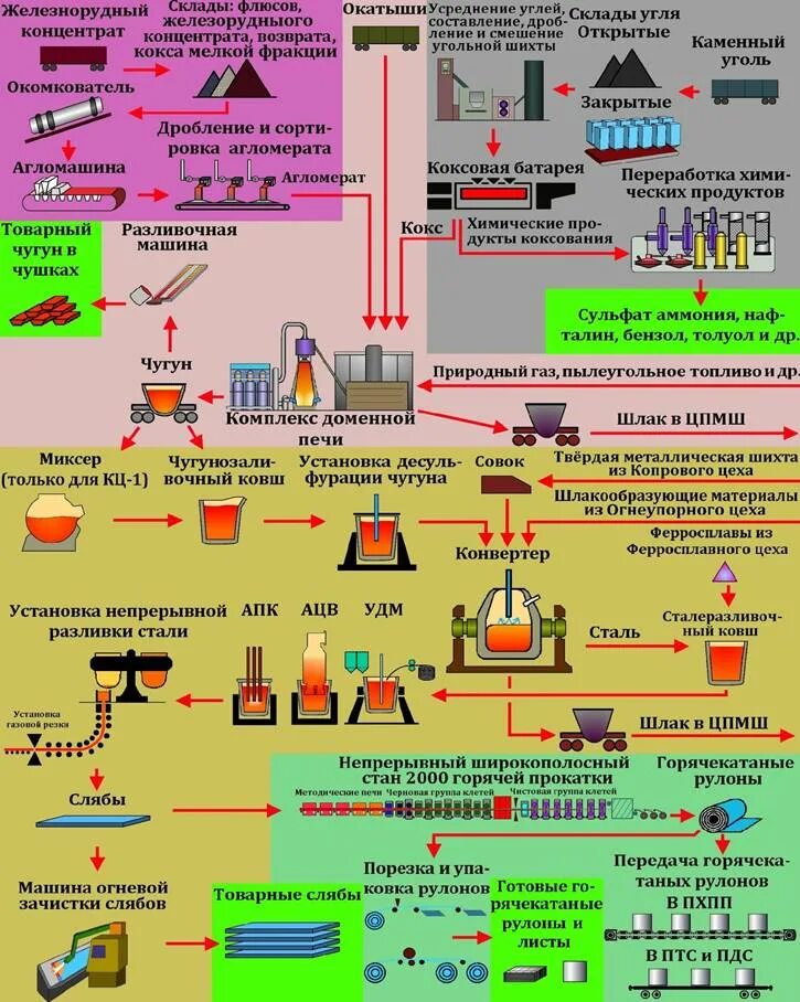 Компания полного цикла производства. Схема производства Новолипецкого металлургического. Процесс (технологическую цепочку) производства стали. Технологические схемы производства ферросплавов. Схема производства ПАО НЛМК.