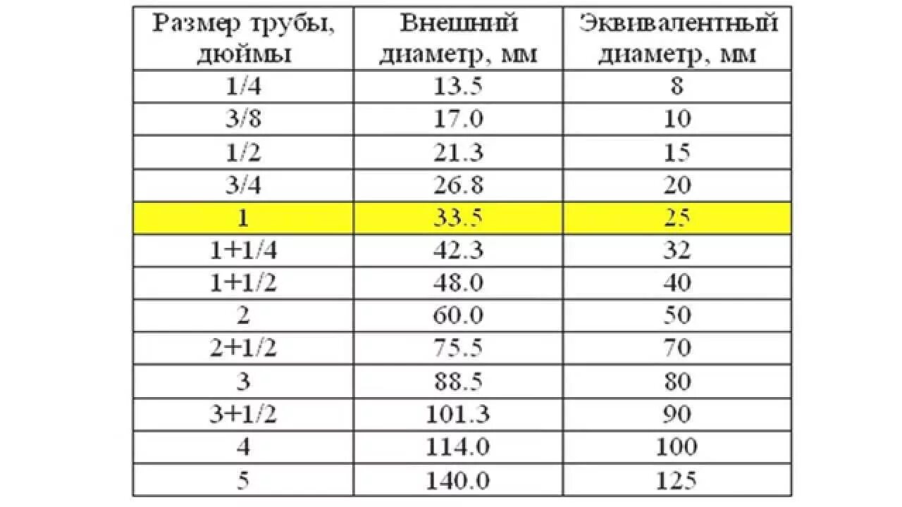 Таблица диаметров труб в мм и дюймах. Внутренний диаметр трубы 1 дюйм. Диаметр 1/2 дюйма в мм наружный. 1/2 Труба диаметр в мм внутренний. Сколько будет 3 дюйма