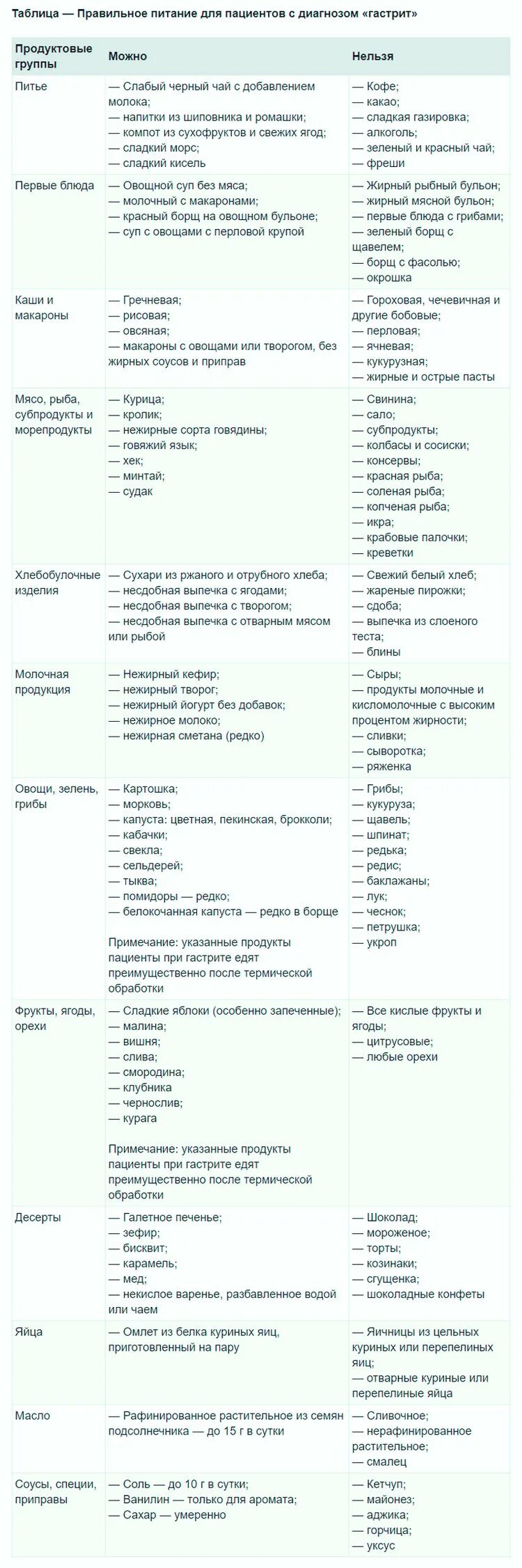 Правильное питание при гастрите. Диета при гастрите желудка. Разрешенные продукты при гастрите. Диета при гастрите желудка таблица.