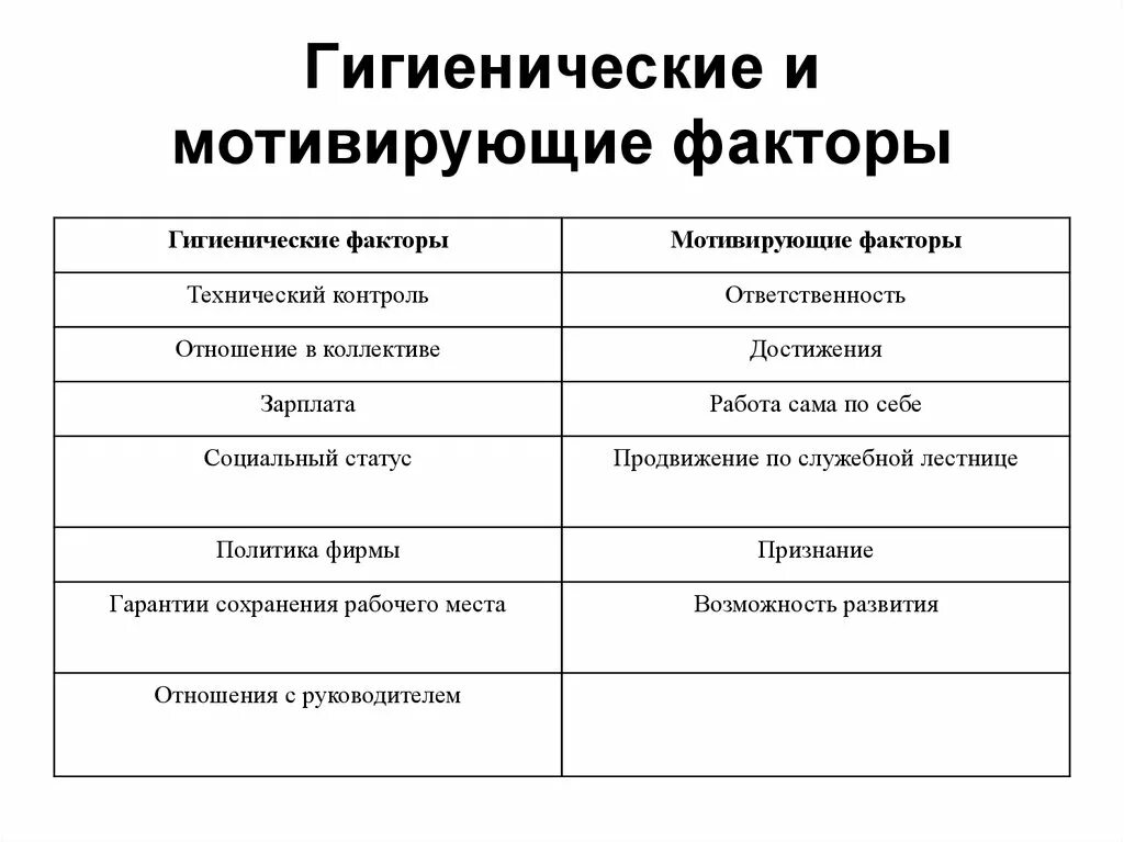 Основные гигиенические факторы. Гигиенические и Мотивирующие факторы. Гигиенические факторы и Мотивирующие факторы. Гигиенические факторы мотивации. Гигиенические факторы и мотиваторы.