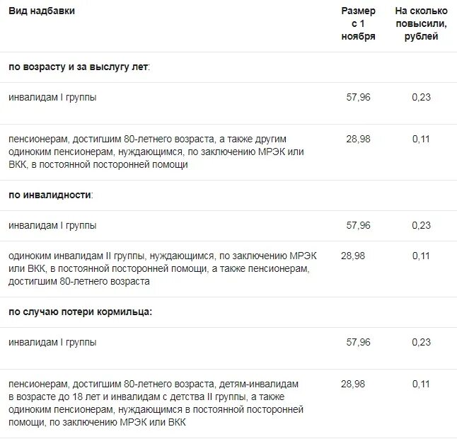 Какая пенсия ребенка инвалида в 2024 году. Доплата к пенсии по старости за инвалидность 2 группы. Доплата за инвалидность в пенсию по старости. Какая сумма доплаты к пенсии инвалиду 2 группы. Доплата к пенсии инвалидам.